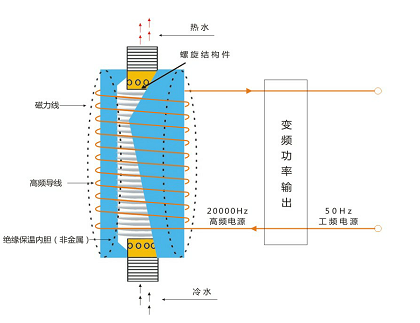 變頻超音頻紅外線電磁感應(yīng)加熱器